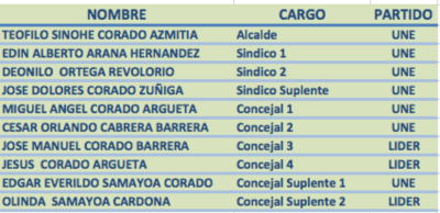 Concejo Municipal de El Adelanto, Jutiapa