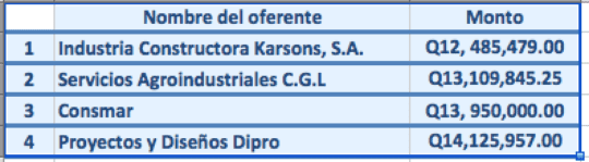 Fuente: Guatecompras.gt