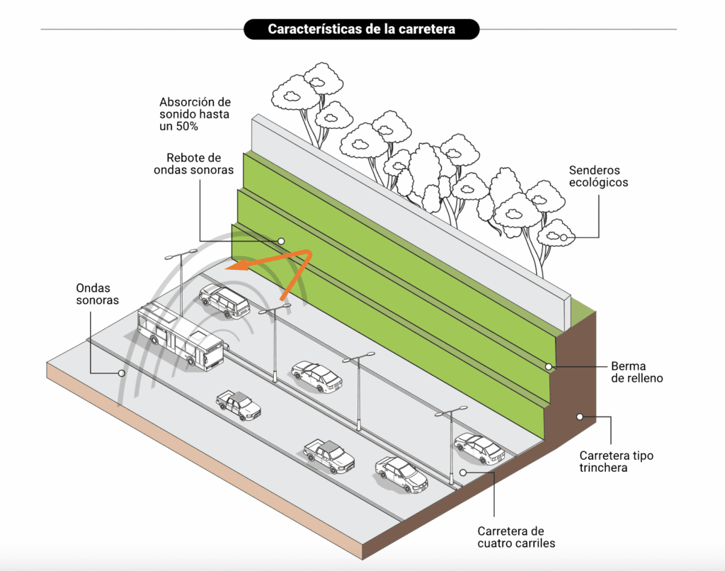 Consiste en una pista de peaje similar a la Vía Alterna del Sur (VAS), a construir en parte del barranco que separa a Mixco de Ciudad de Guatemala.