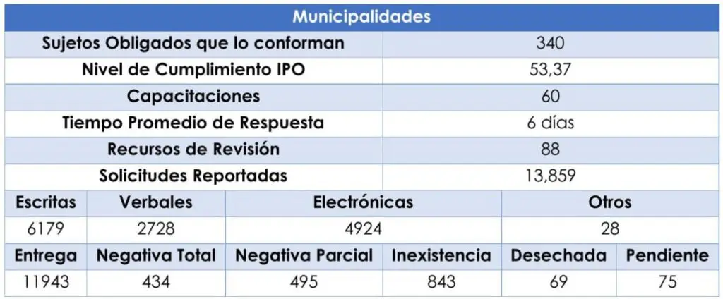 Evaluación sobre el acceso a la información pública de las municipalidades. Elaborada a partir de los 324 informes presentados por las comunas antes del 31 de enero.