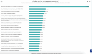 Se mantiene como el que más concursos adjudicados tuvo a lo largo del año. Le sigue una empresa inhabilitada en noviembre por “datos recibidos de la SAT”. 