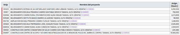 Proyectos activos en Tamahú, Alta Verapaz.