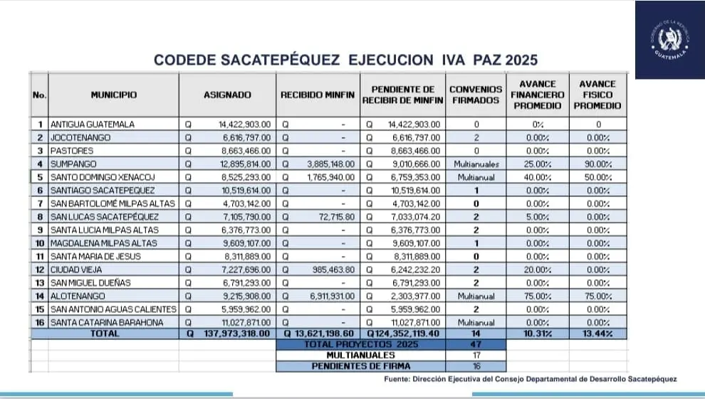 El Codede de Sacatepéquez alcanzó hasta el 26 de junio el 10% de avance financiero y 13% de avance físico. Imagen: cuatro tomado del Informe del Cocode. 