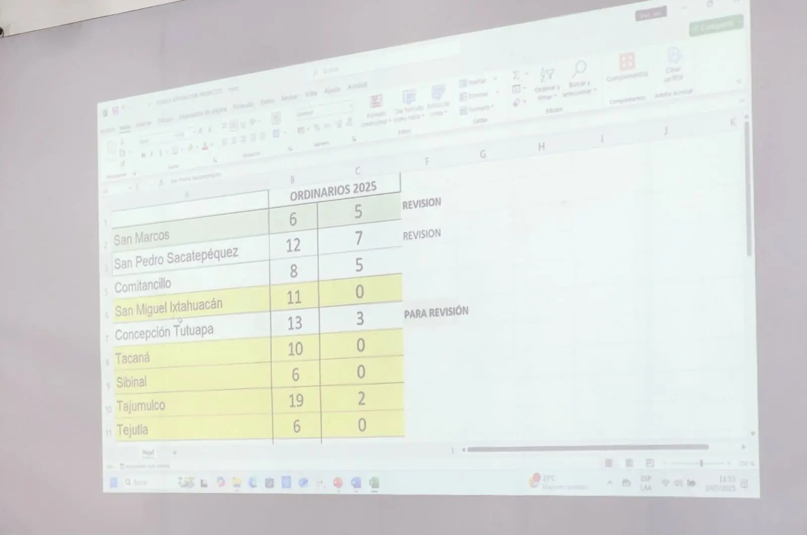 Durante la última reunión del Codede se hizo un llamado urgente a los alcaldes a completar los expedientes de proyectos para aprobarlos y poder vincularlos al Sistema Nacional de Inversión Pública (SNIP). Foto: 7 Grados la Revista del Altiplano.