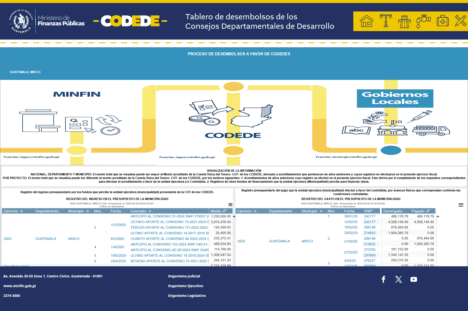 Proceso de desembolsos a favor de Codedes.