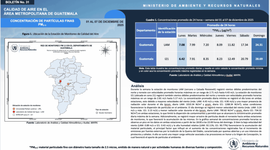 El pico de contaminación tuvo una duración de cuatro horas. Créditos: captura de pantalla boletín MARN.