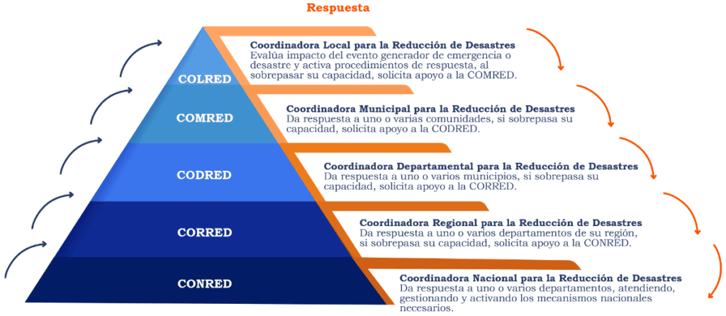 Niveles territoriales de atención a emergencias.