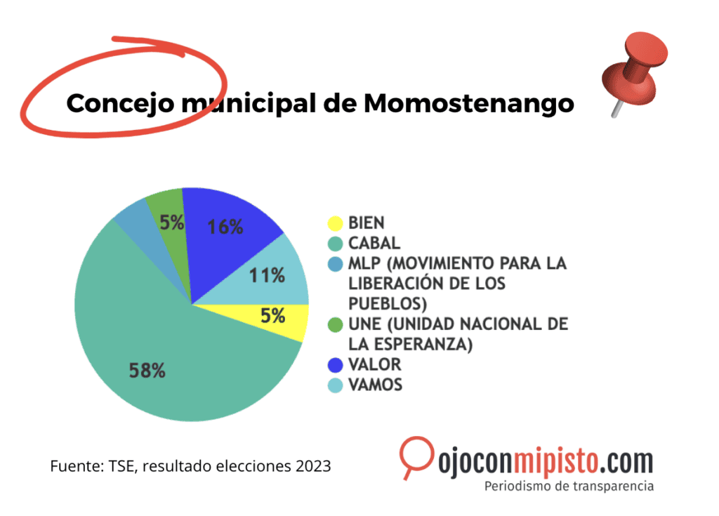 El concejo municipal está integrado por 18 personas (entre titulares y suplentes), con presencia de seis partidos políticos.