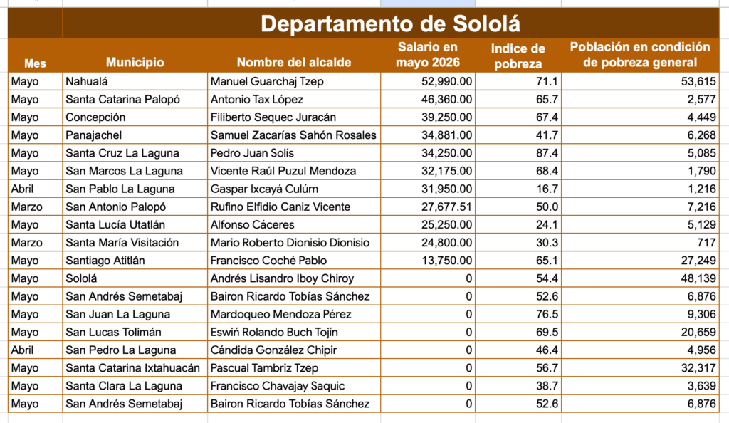 Contraste entre los salarios de los alcaldes de Sololá en mayo de 2026 y los índices de pobreza de cada municipio, ordenados de mayor a menor según el ingreso.