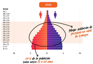 Guatemala atraviesa una etapa de descenso de la fecundidad y una ventana de bono demográfico, pero el embarazo adolescente amenaza con limitar su aprovechamiento. 