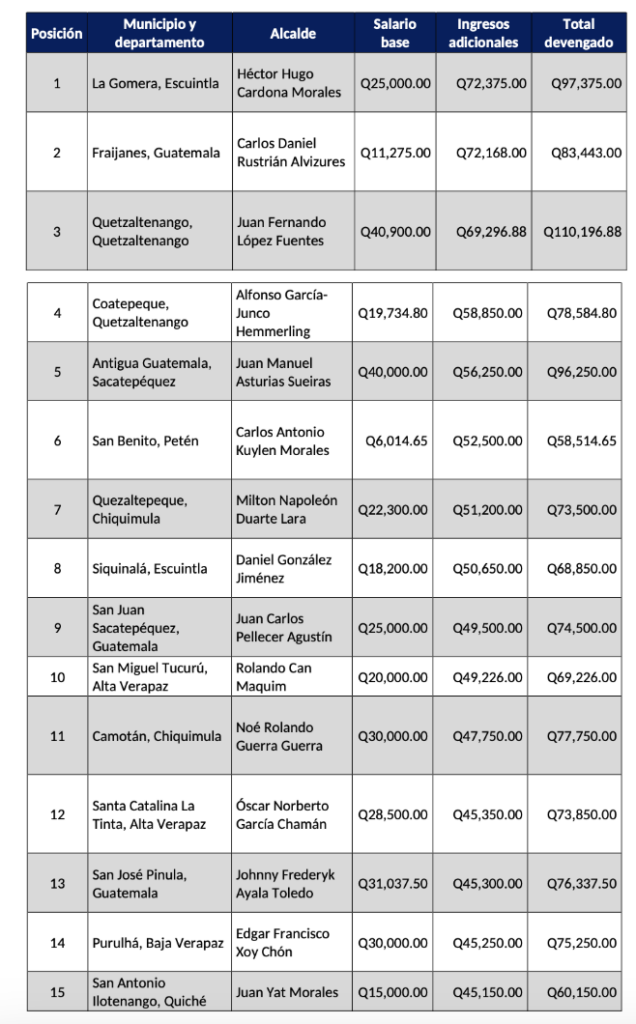 Los 15 alcaldes con mayores ingresos adicionales recibieron montos extra entre Q45 mil y Q72 mil. Imagen: Acción Ciudadana.