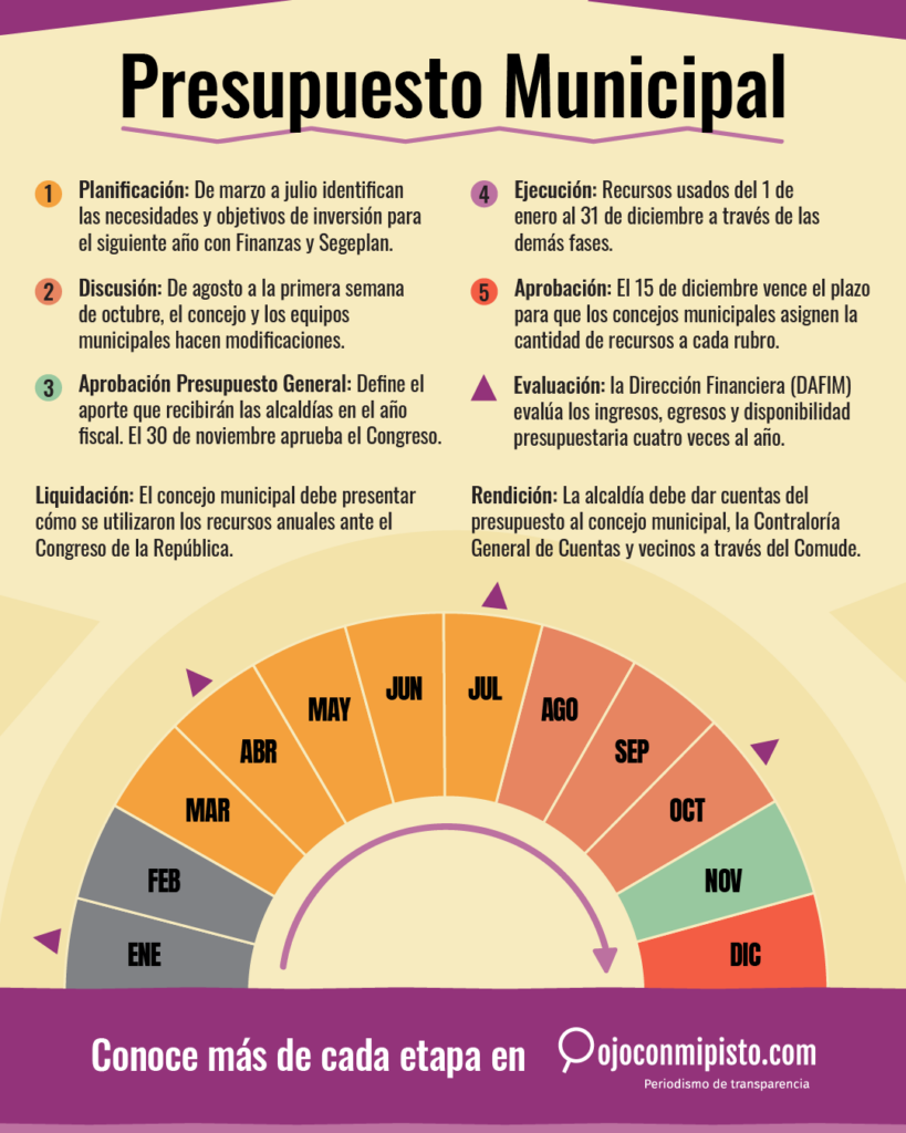 Aqui puedes revisar en qué etapa está el presupuesto con el que funcionarán en 2027 las 340 municipalidades.