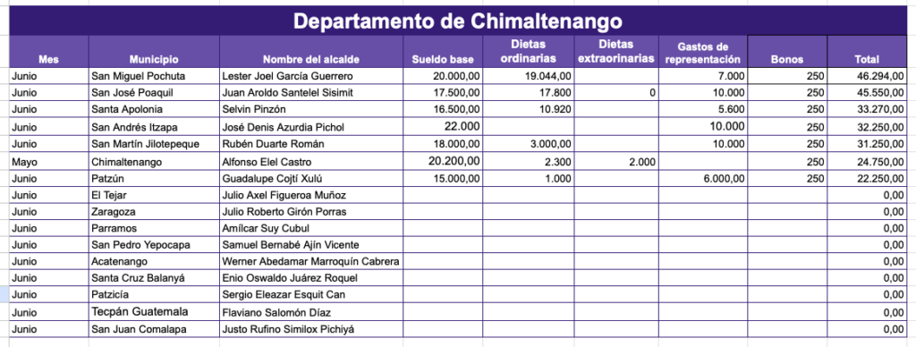 Salario de los alcaldes del departamento de Chimaltenango. Siete municipios cuentan con el acceso a información de oficio. Fuente: elaboración propia con datos de portales locales.
