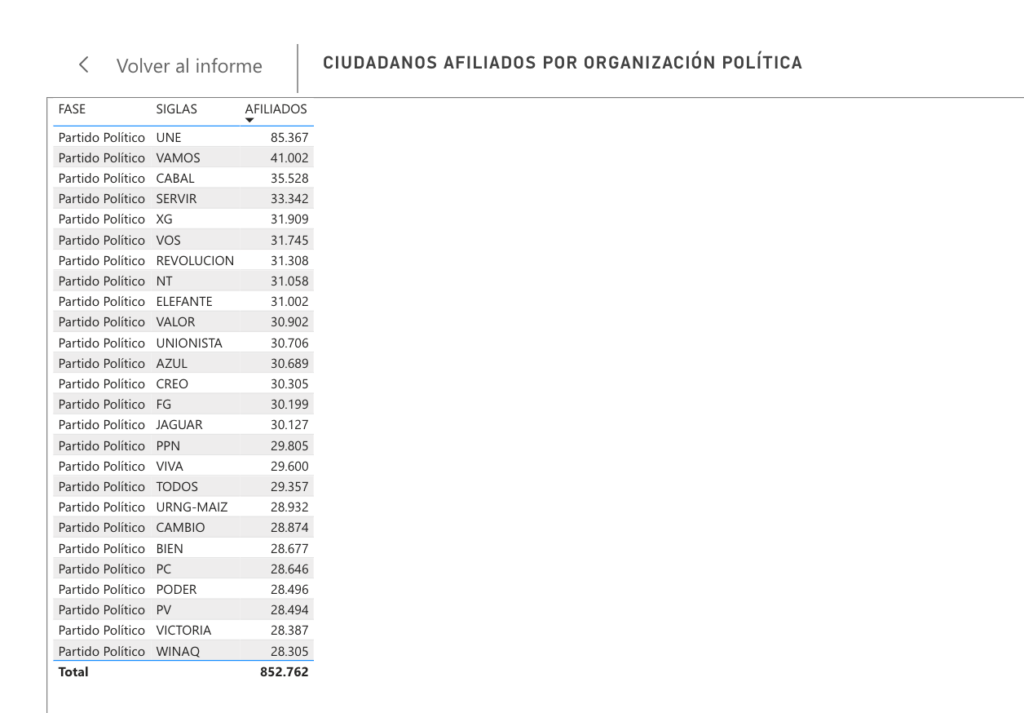 El TSE registra las cifras de afiliación de los 26 partidos políticos vigentes. Entre ellos, Creo, Azul y Cambio. Foto: captura de pantalla del TSE.