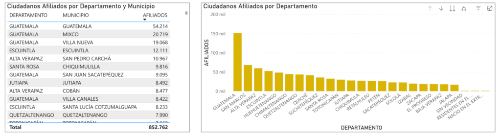 La mayor concentración de afiliados se encuentra en el departamento de Guatemala, mientras San Marcos, Alta Verapaz, Escuintla y Huehuetenango completan los primeros cinco puestos. Foto: captura de pantalla del TSE.