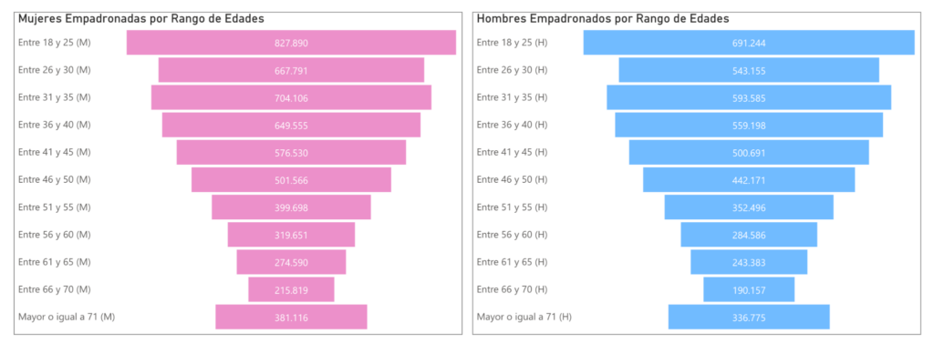 Las mujeres superan a los hombres por casi 780 mil personas en el padrón electoral. Foto: TSE.
