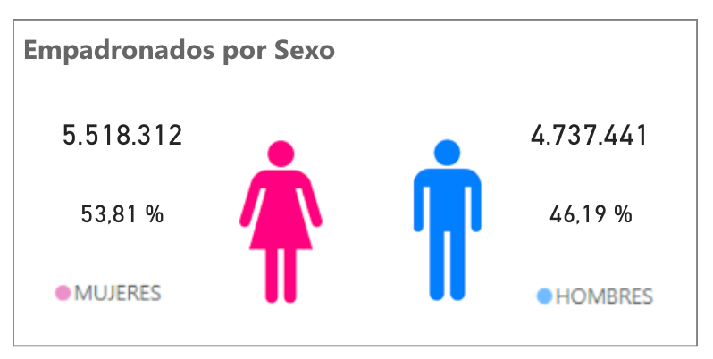 Actualización de distribución de la ciudadanía por sexo antes de las elecciones de 2027. Foto: TSE.