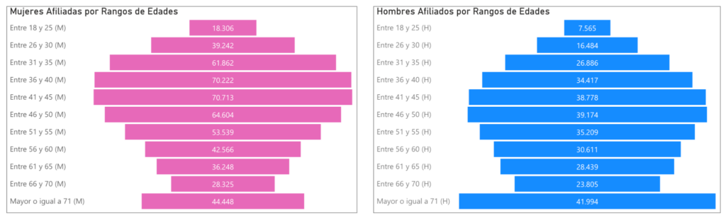 La mayoría de hombres afiliados tiene mayor o igual a 71 años. Foto: TSE.