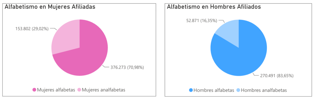 Entre quienes pertenecen a organizaciones políticas, 29.02 % de las mujeres no sabe leer ni escribir, frente al 16.35 % de los hombres. Foto: TSE.