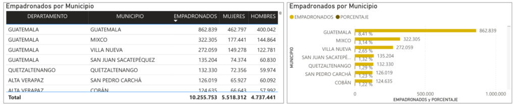 Empadronados por departamento y municipio, junto a su porcentaje y registros por género. Foto: TSE.