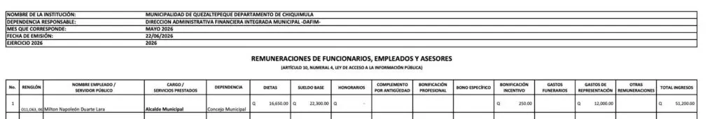 El informe de mayo muestra las remuneraciones del jefe edil antes de que apareciera la bonificación anual. Fuente: Municipalidad de Quezaltepeque.