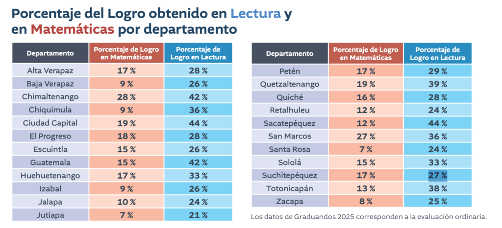 Resultados generales de la evaluación de graduandos 2025. Ninguno superó el 44 % de logro en lectura. Foto: Mineduc.