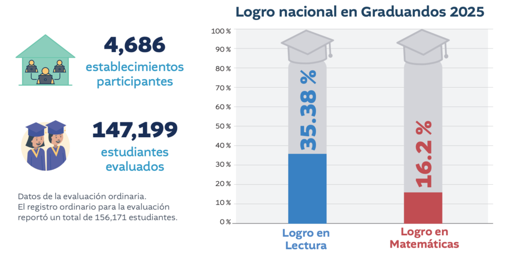 De cada 100 graduandos, 35 alcanzaron la meta en lectura y 16 en matemáticas durante 2025. Fuente: Mineduc.