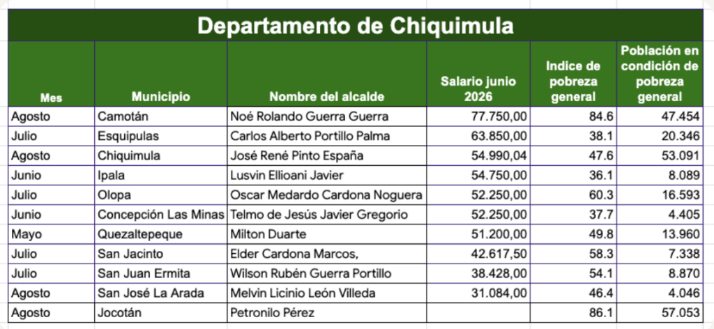 Comparativo de ingresos de los alcaldes de Chiquimula frente a los índices de pobreza de sus municipios. Fuente: Ojoconmipisto.