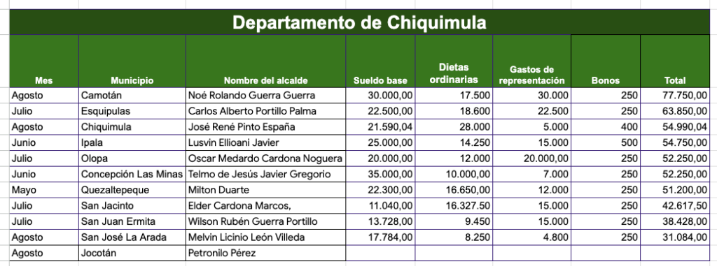 Detalle de los ingresos que recibieron los alcaldes de Chiquimula entre junio y agosto de 2026, según la información disponible en cada comuna. Foto: Ojoconmipisto.