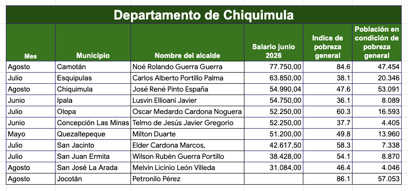 Contraste entre los salarios de los alcaldes, el índice de pobreza general y la cantidad de personas que viven en esa condición en cada municipio. Foto: Ojoconmipisto.