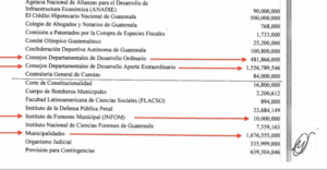 De los Q14 mil 451 millones que requiere el ejecutivo, para las alcaldías se contemplan Q1 mil 676 millones. También pide aumento para los Codede y el Infom.