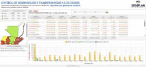 El Control de Desembolsos y Transferencias a los Codede (Codet) ofrece información sobre asignaciones que realiza el gobierno central  a los Consejos de Desarrollo Departamentales (Codede).