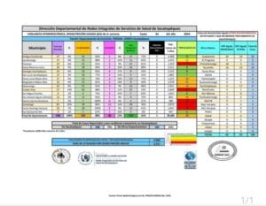 De estos, 350 son moderados y 48 agudos. En Alotenango se registró una muerte y Sumpango es el municipio con más casos en el departamento.