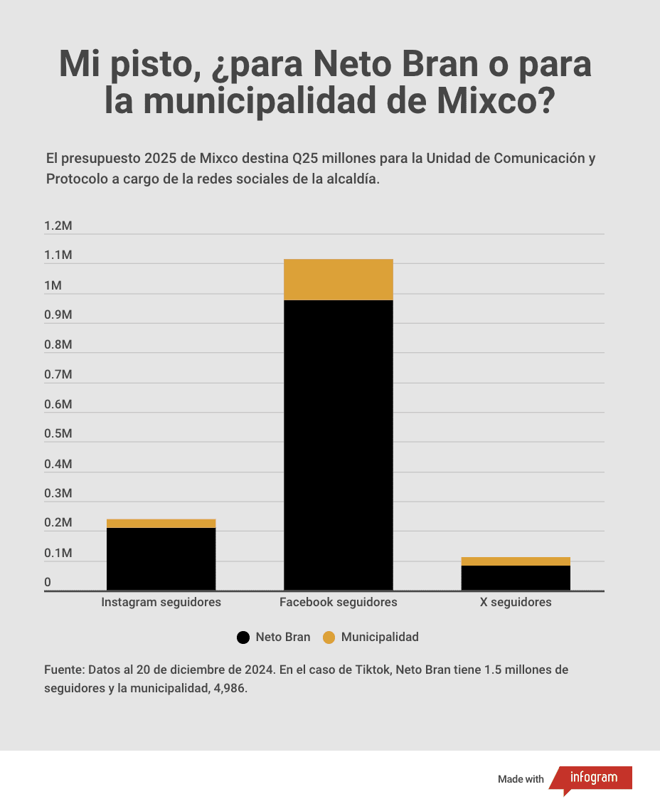 Mixco dispone de Q25 millones para la imagen de Neto Bran
