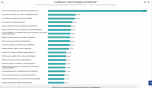 Se mantiene como el que más concursos adjudicados tuvo a lo largo del año. Le sigue una empresa inhabilitada en noviembre por “datos recibidos de la SAT”. 