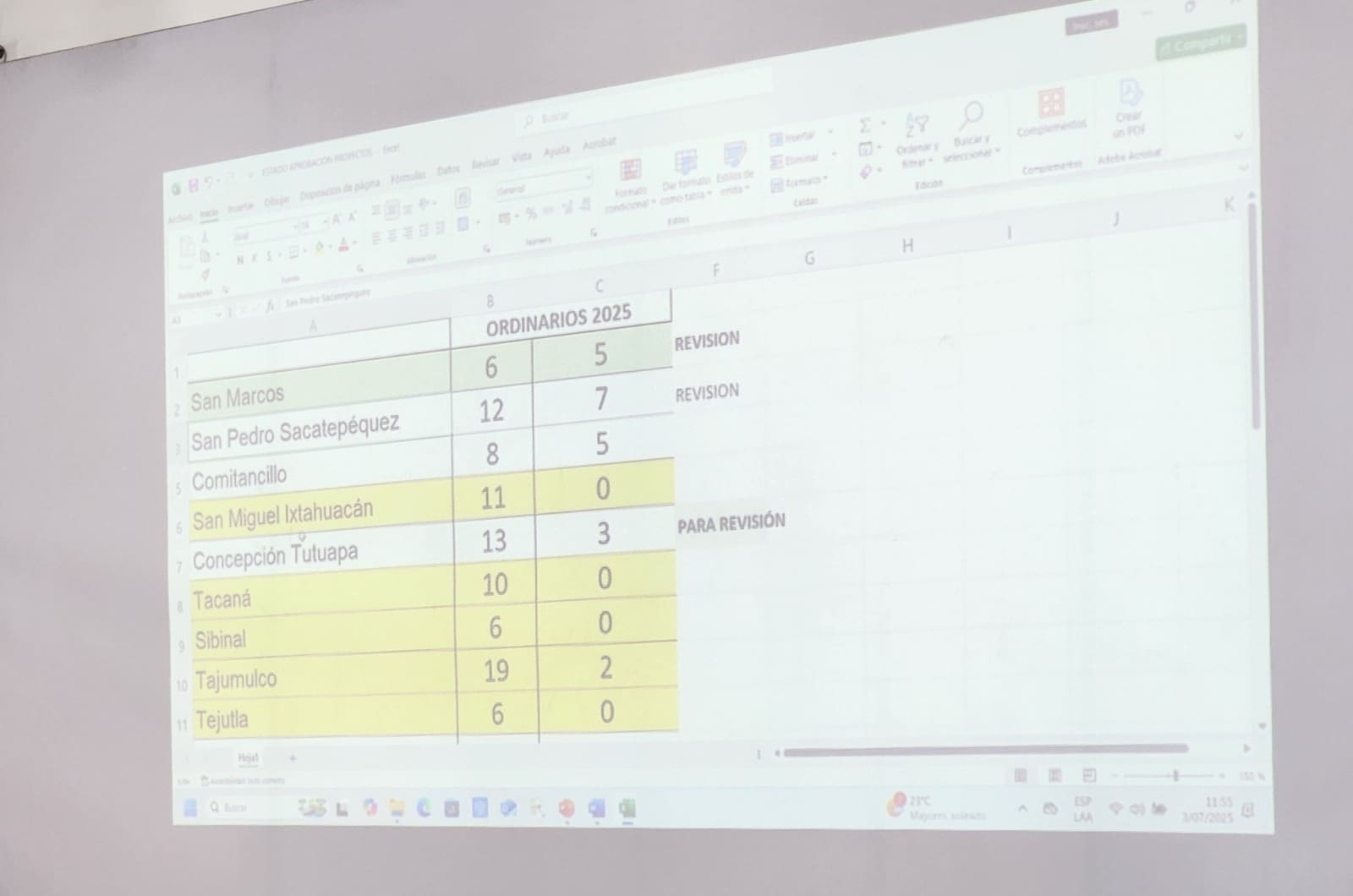 Durante la última reunión del Codede se hizo un llamado urgente a los alcaldes a completar los expedientes de proyectos para aprobarlos y poder vincularlos al Sistema Nacional de Inversión Pública (SNIP). Foto: 7 Grados la Revista del Altiplano.