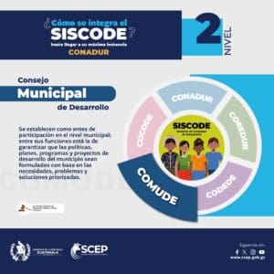 Los Consejos Municipales de Desarrollo (Comude) tienen la puntuación más baja en el cumplimiento de la información pública y respuesta de las solicitudes de información.