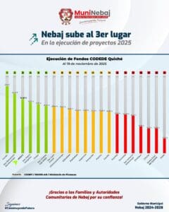 El municipio reporta a noviembre una ejecución financiera del 30.39 % de los recursos de los Consejos de Desarrollo. De los Q55.5 millones que tiene, ejecutó Q21.6 millones.