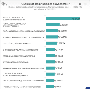 De nuevo, las empresas con más adjudicaciones son las constructoras. También figuran los proveedores por arrendamiento de maquinaria.