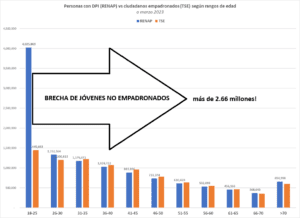 El TSE podría llegar más allá de las cabeceras municipales, pero el adultocentrismo complica estas rutas de acción para garantizar el empadronamiento en jóvenes.