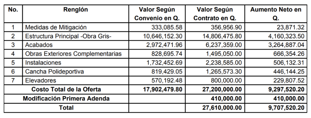 Diferencias entre el convenio suscrito y el contrato administrativo de obra. Foto: Informe de Auditoría Financiera y de Cumplimiento, 2025.