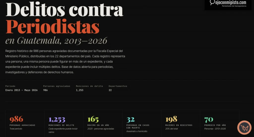 En Guatemala se registraron 33 muertes de periodistas en los últimos 18 años, según información pública requerida al MP. Sin periodismo no hay democracia.