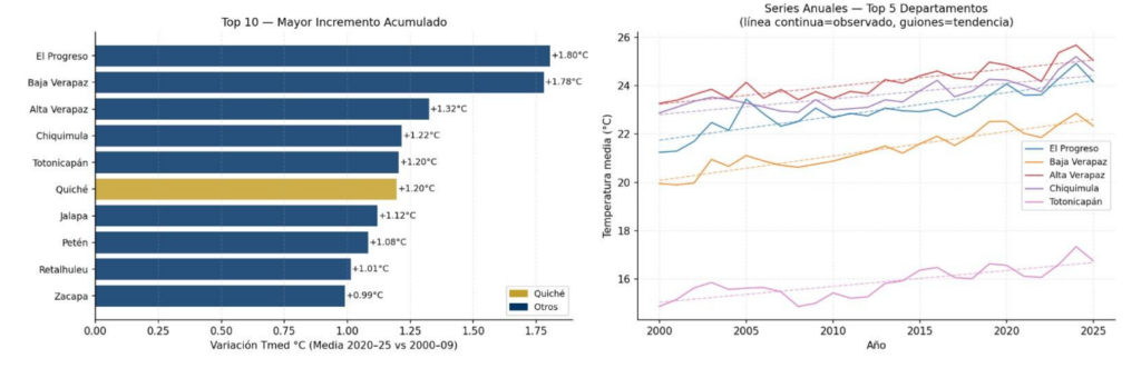Departamentos con mayor incremento de temperatura. Período 2000-2025. Fuente: Insivumeh. 
