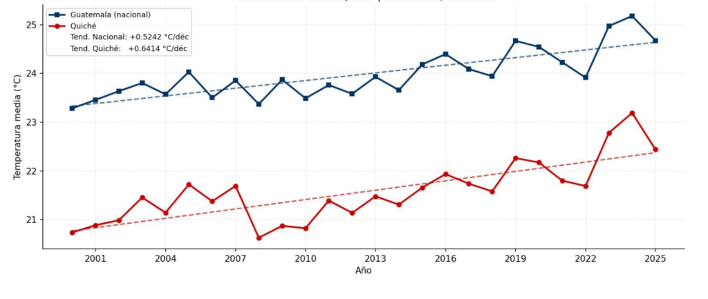Temperatura Media Anual. Período 2000-2025, Guatemala Nacional vs. Quiché. Fuente: Insivumeh. 

